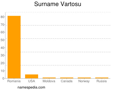 Surname Vartosu