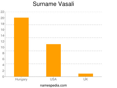 Surname Vasali