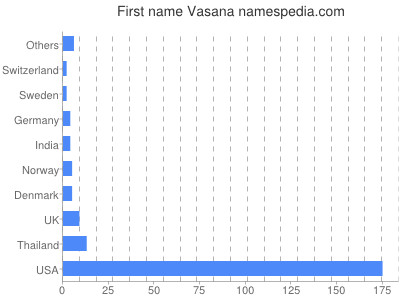 Given name Vasana