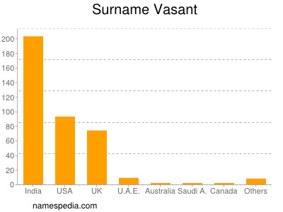 Surname Vasant