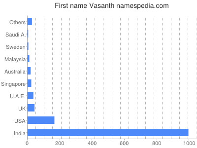 Given name Vasanth