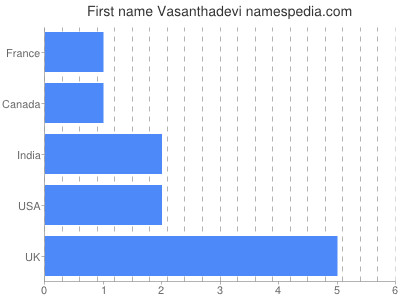 Given name Vasanthadevi