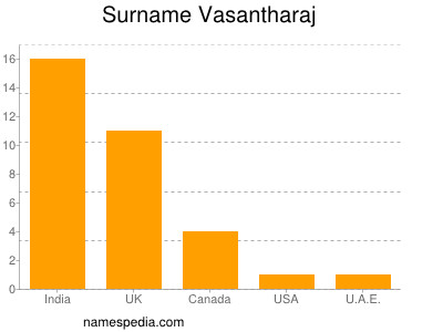 Surname Vasantharaj