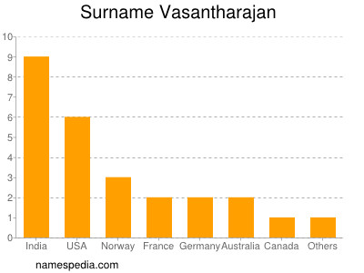 Surname Vasantharajan
