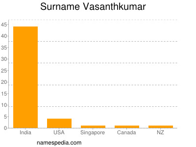 Surname Vasanthkumar