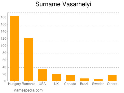 Surname Vasarhelyi