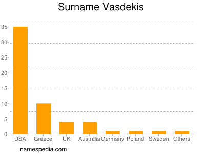 Surname Vasdekis