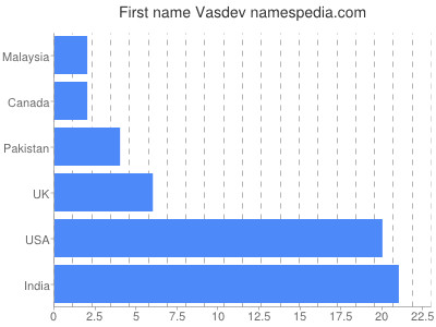 Given name Vasdev