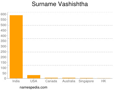 Surname Vashishtha