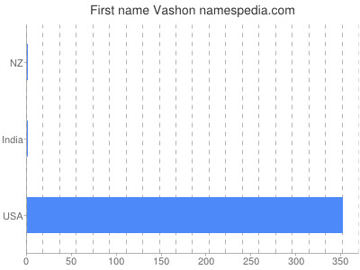 Given name Vashon