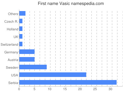 Given name Vasic
