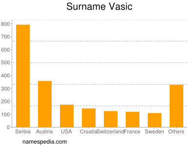Surname Vasic