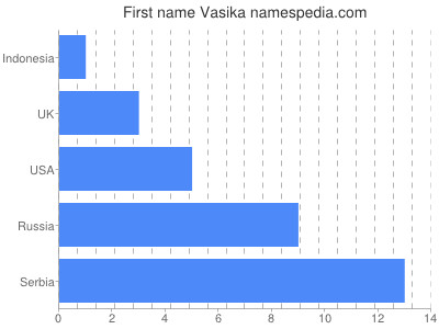 Given name Vasika