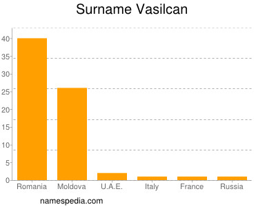 Surname Vasilcan