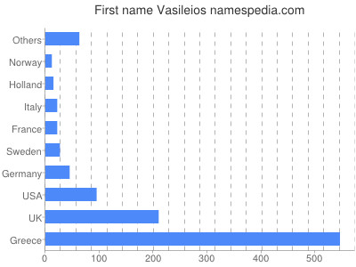 Given name Vasileios