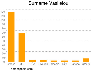 Surname Vasileiou