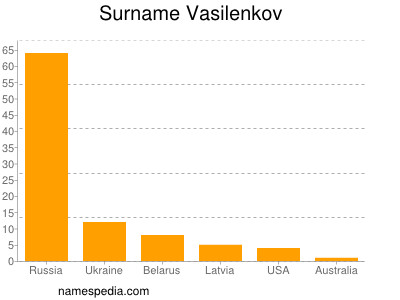Surname Vasilenkov