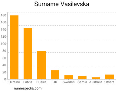 Surname Vasilevska