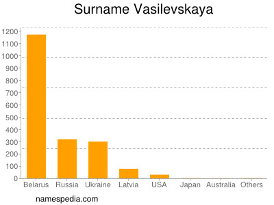 Surname Vasilevskaya