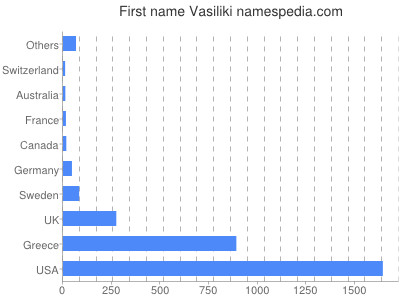 Given name Vasiliki