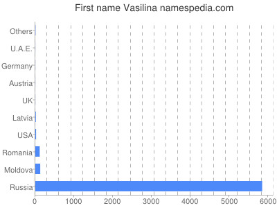 Given name Vasilina