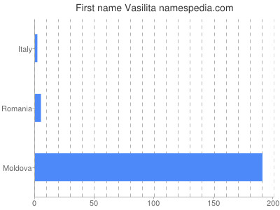 Given name Vasilita