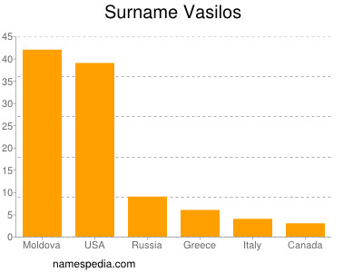 Surname Vasilos