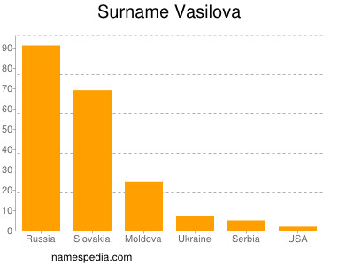 Surname Vasilova