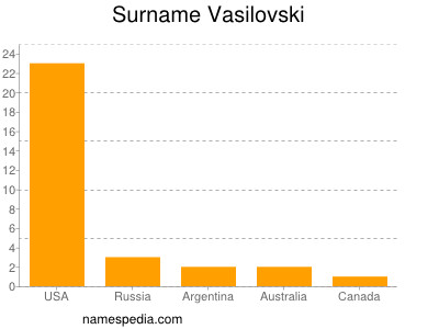 Surname Vasilovski