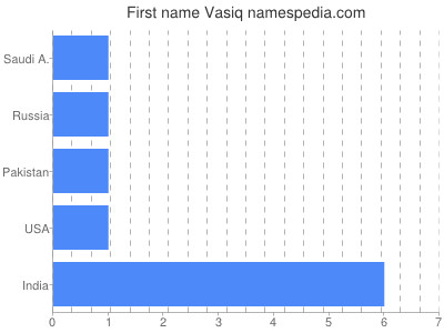 Given name Vasiq