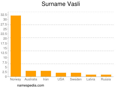 Surname Vasli
