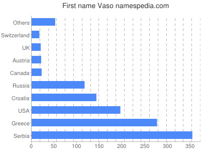 Given name Vaso