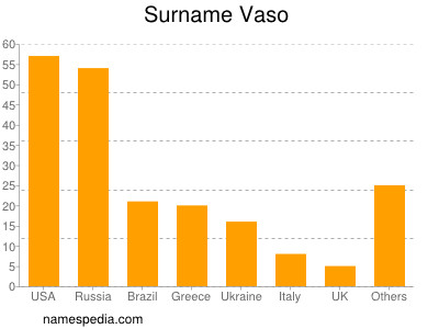 Surname Vaso