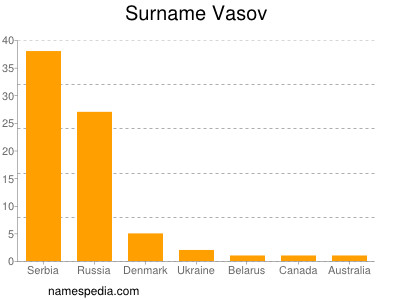 Surname Vasov