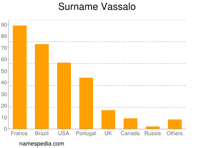 Surname Vassalo