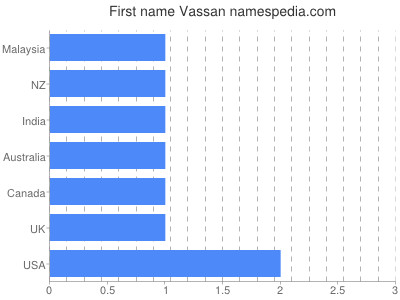 Given name Vassan