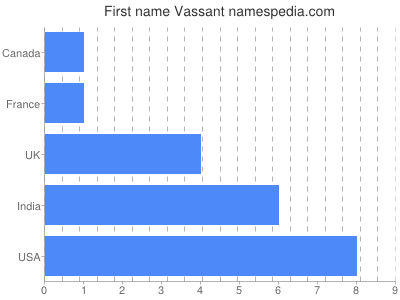 Given name Vassant