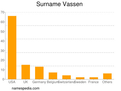 Surname Vassen