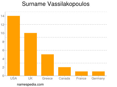 Surname Vassilakopoulos