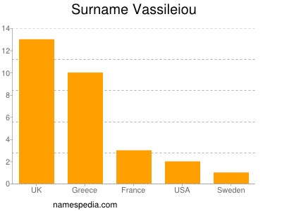Surname Vassileiou