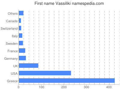 Given name Vassiliki