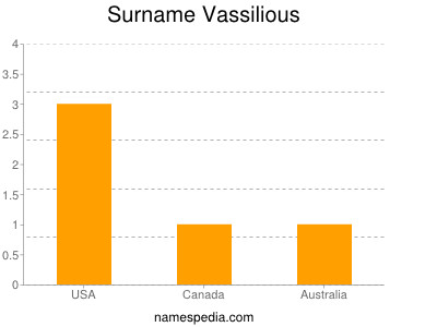 Surname Vassilious