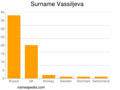 Surname Vassiljeva