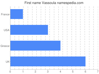 Given name Vassoula