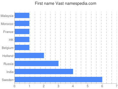 Given name Vast