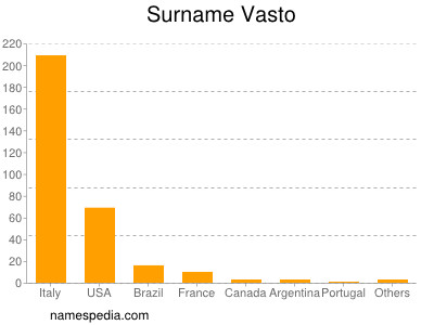 Surname Vasto