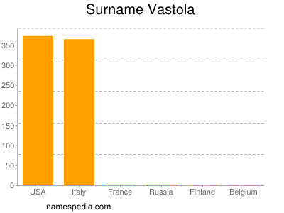 Surname Vastola