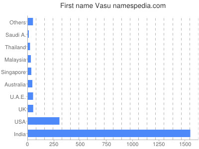 Given name Vasu