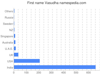 Given name Vasudha