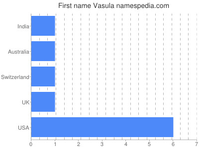 Given name Vasula